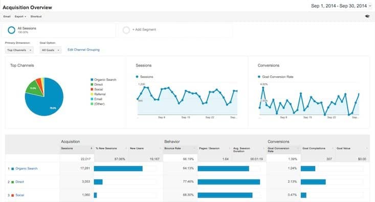 Google Analytics Acquisition Overview