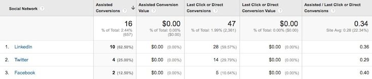 Google Analytics Social Conversions