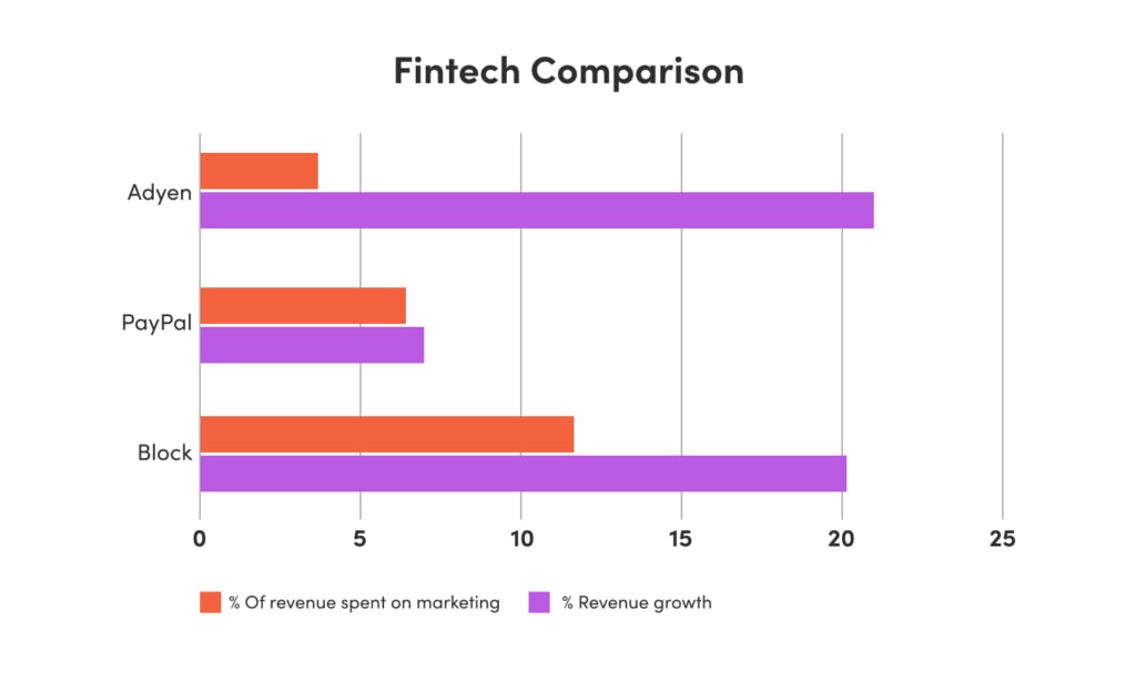 A bar chart comparing the percentage of revenue spent on marketing and the percentage of revenue growth for fintech companies.