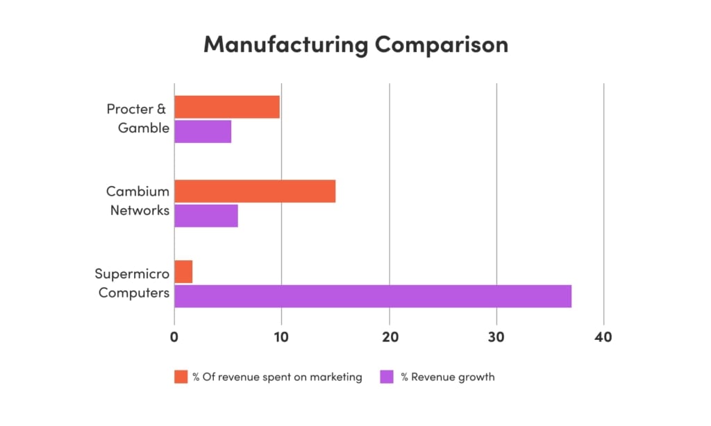 A bar chart comparing the percentage of revenue spent on marketing and the percentage of revenue growth for manufacturing companies.