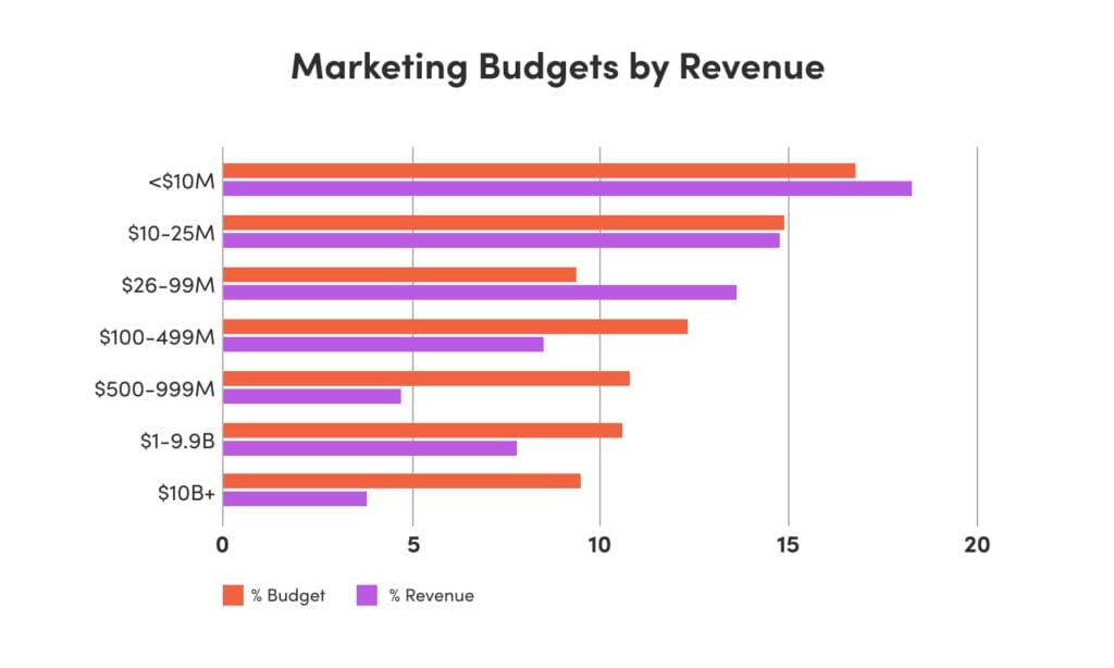 A bar chart showing marketing spend as a percentage of a company’s budget and a percentage of revenue for companies of different sizes.