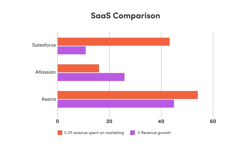 A bar chart comparing the percentage of revenue spent on marketing and the percentage of revenue growth for SaaS companies.
