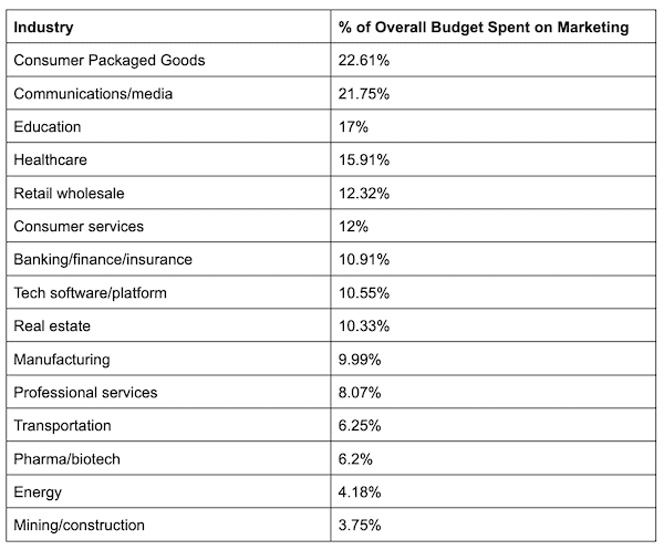 A table displaying the overall % of budget spent on marketing by industry.