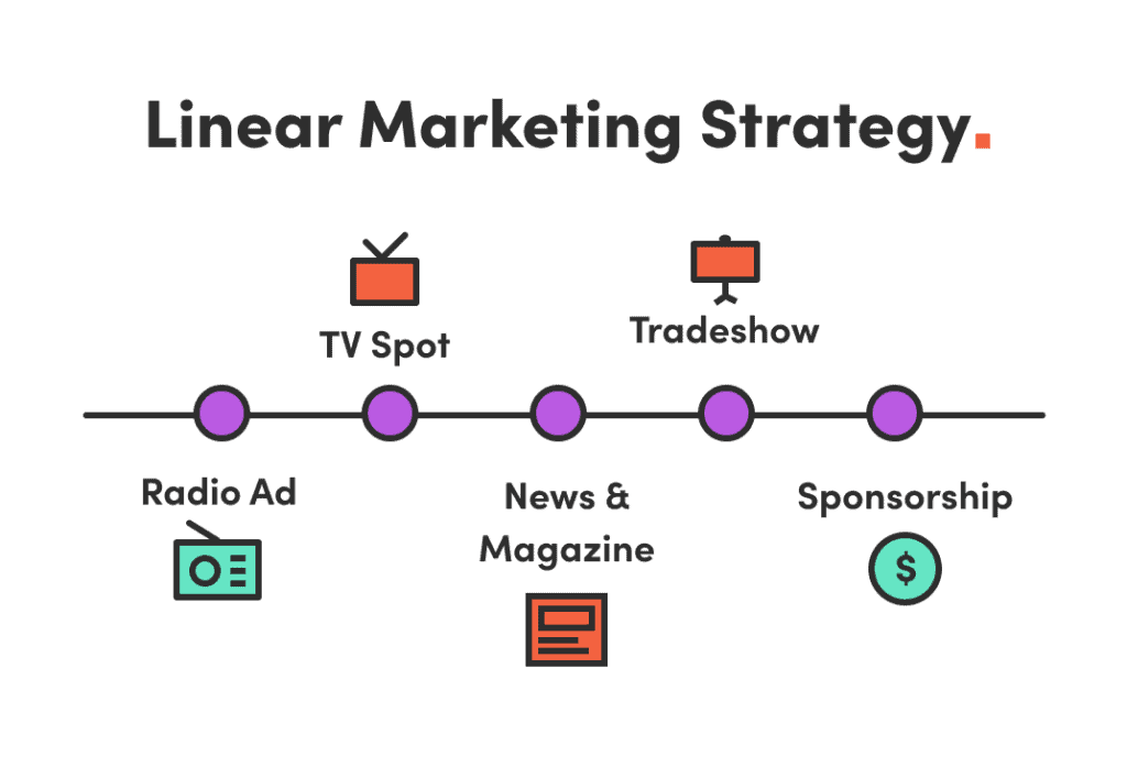 Linear Marketing Strategy