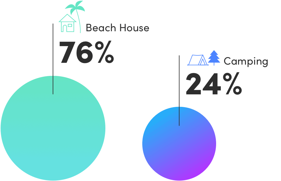 graphic of a poll showing 76% of people answered beach house and 24% answered camping