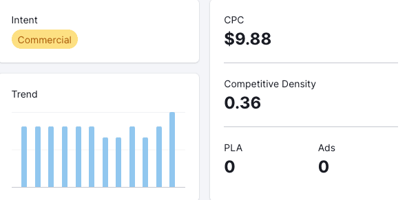  A Semrush keyword report for the phrase “Best MBA Programs,” showing Commerical intent, a cost-per-click of $9.88, and a Competitive Density score of 0.36.