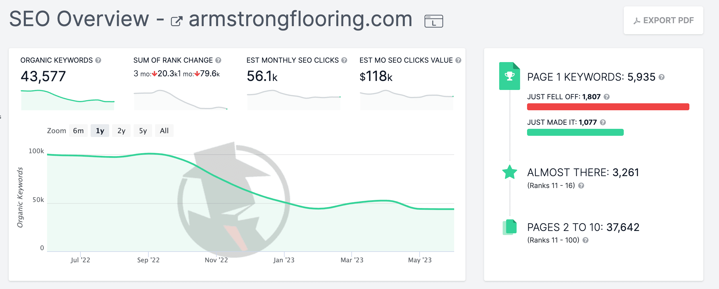 A SpyFu SEO Overview for armstrongflooring.com, with a chart showing a gradual decline in traffic, as well as how many organic keywords the site ranks for and the number of monthly SEO clicks.