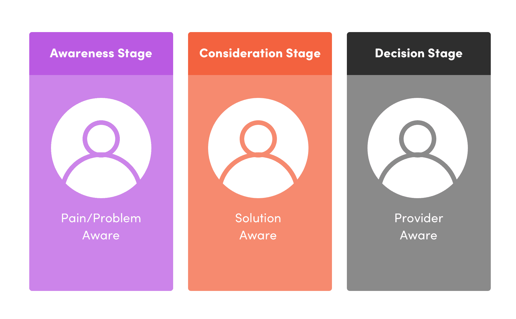 A graphic showing three stages of a buyer’s journey. There is a purple box labeled “Awareness stage,” an orange box labeled “Consideration Stage,” and a gray and black box labeled “Decision Stage.”