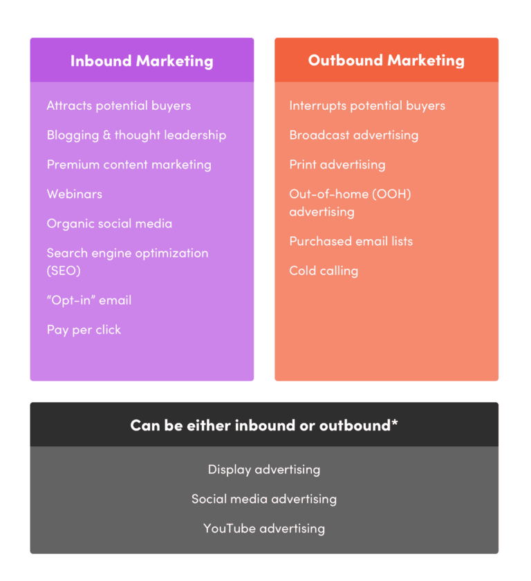 Need Inbound Chart Strategic Guide to Inbound Marketing for Manufacturers