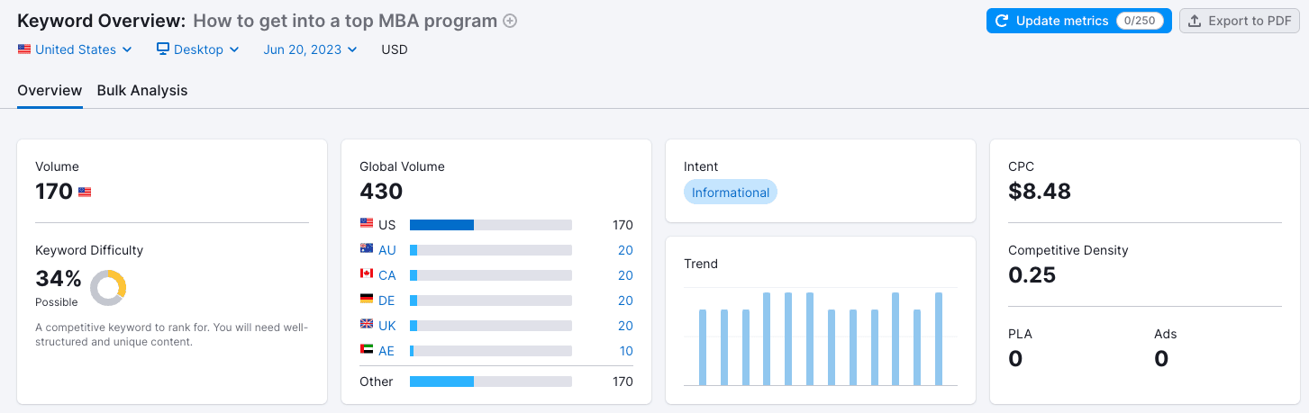 A Semrush keyword report for "How to get into a top MBA program," showing a U.S. search volume of 170 and a difficulty score of 34%.