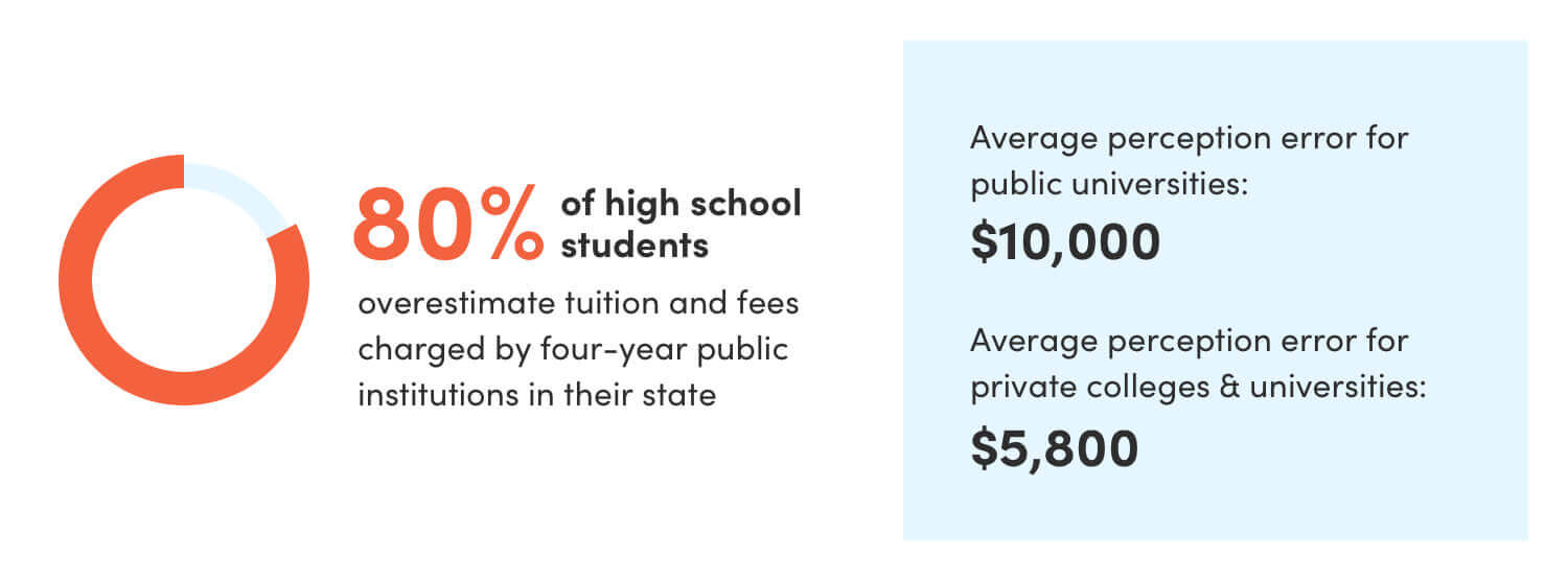 infographic showing that 80% of high school student overestimate tuition and fees charged by 4-year public institutions. perception is at $10,000 while the perception error is at $5,800