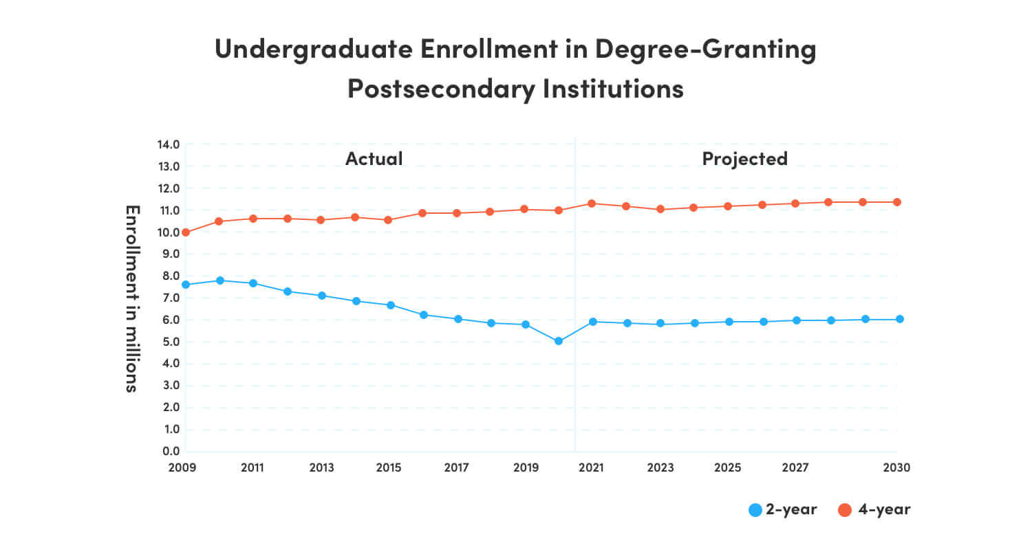 A line chart of undergraduate enrollment in degree-granting postsecondary institutions, showing a projected increase in 4-year schools between 2021 and 2030.