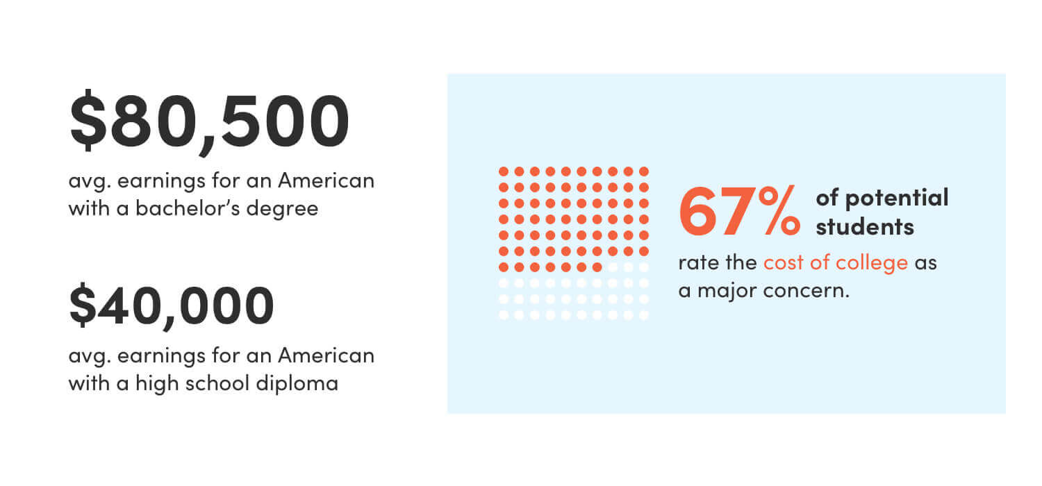 infographic showing 67% of potential students rate the cost of college as a major concern