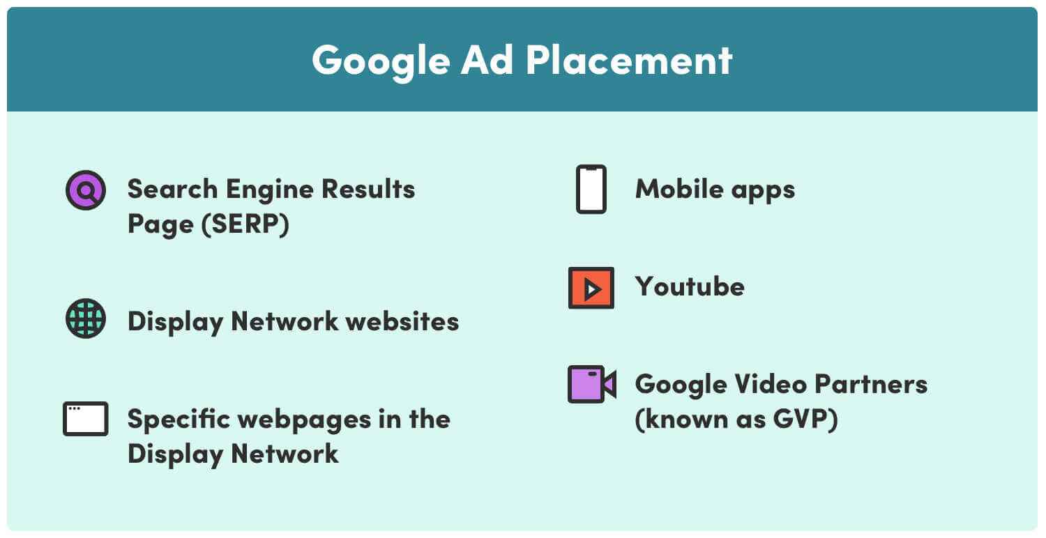 A table titled “Google Ad Placement”. There are six categories: Search Engine Results Page (SERP), Display Network websites, Specific webpages in the Display Network, Mobile apps, YouTube, and Google Video Partners (GVP).