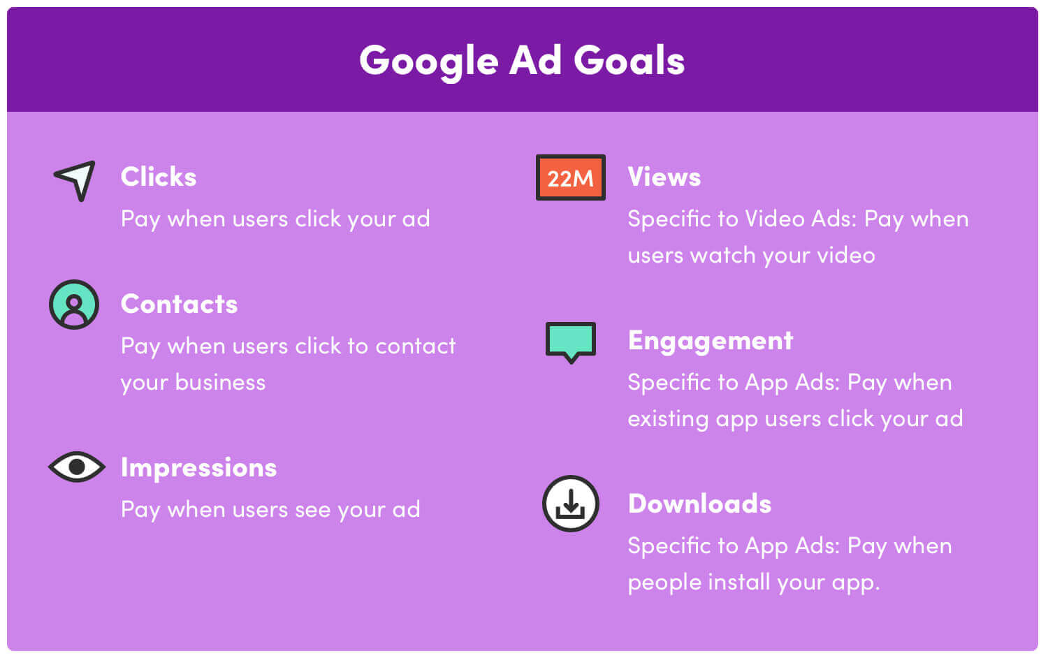 A table titled “Google Ad Goals”. There are six categories: Clicks, Contacts, Impressions, Views, Engagement, and Downloads”, along with descriptions of each type.