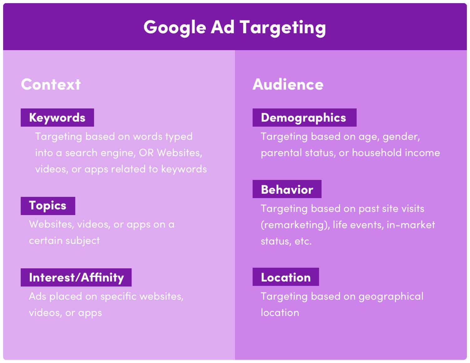 A table labeled “Google Ad Targeting” with two Categories: Context and Audience. Under “Context” there are three subcategories: Keywords, Topics, and Interest/Affinity. Under “Audience” there are three subcategories: Demographics, Behavior, and Location. 