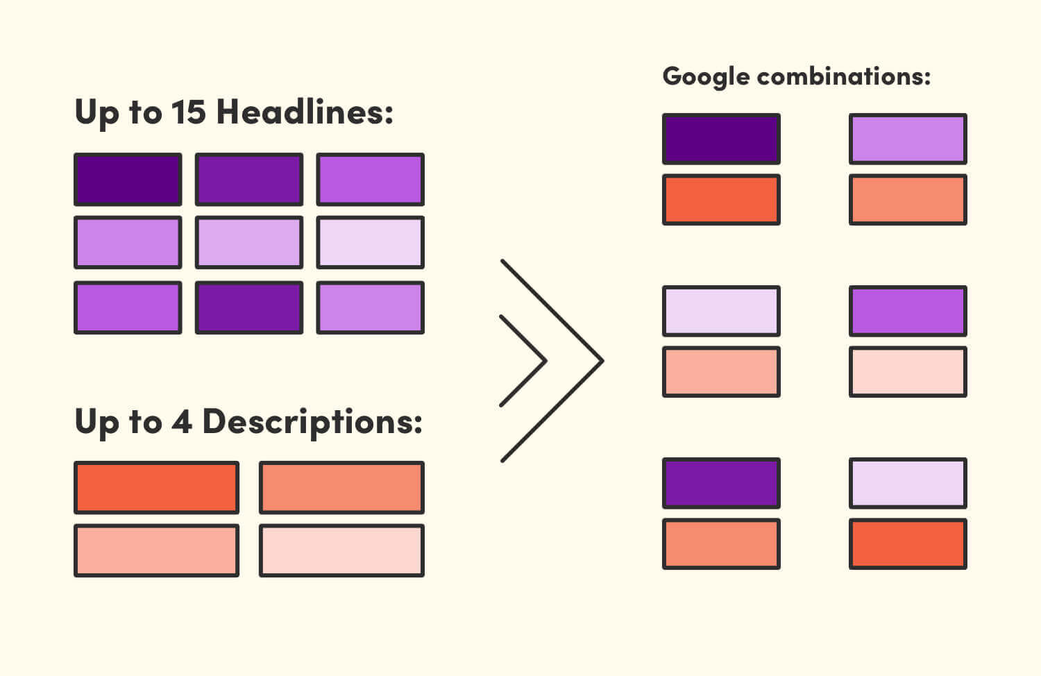 graph of how responsive search ads work