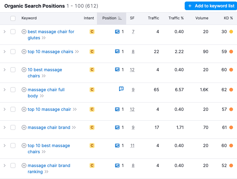 A Semrush domain report showing organic search positions for a Massage Chair Store blog. Eight keywords are listed in blue, with their intent, their position on the SERP, and other search data.