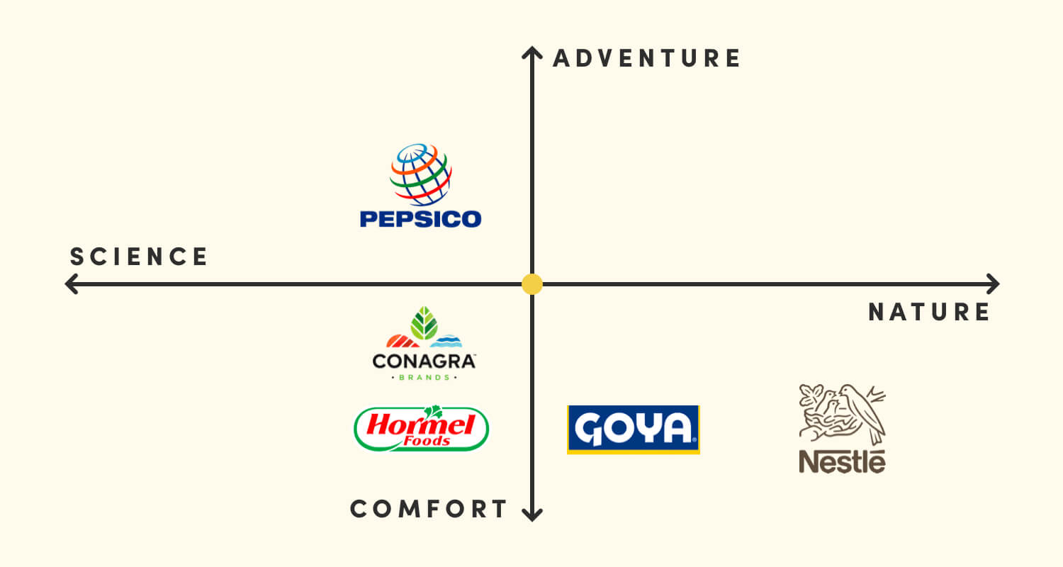 A matrix showing where brands fall along science vs. nature and comfort vs. adventure axes. There are no brands in the upper right quadrant.