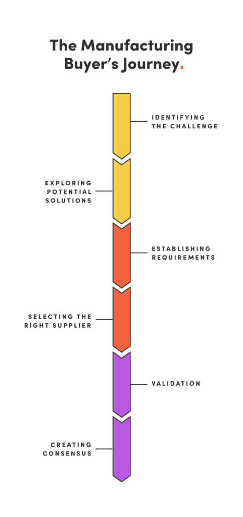 Manufacturing Buyer’s Journey