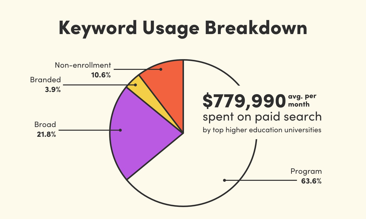A pie chart showing the percentage of PPC budget universities spend on different keyword strategies.