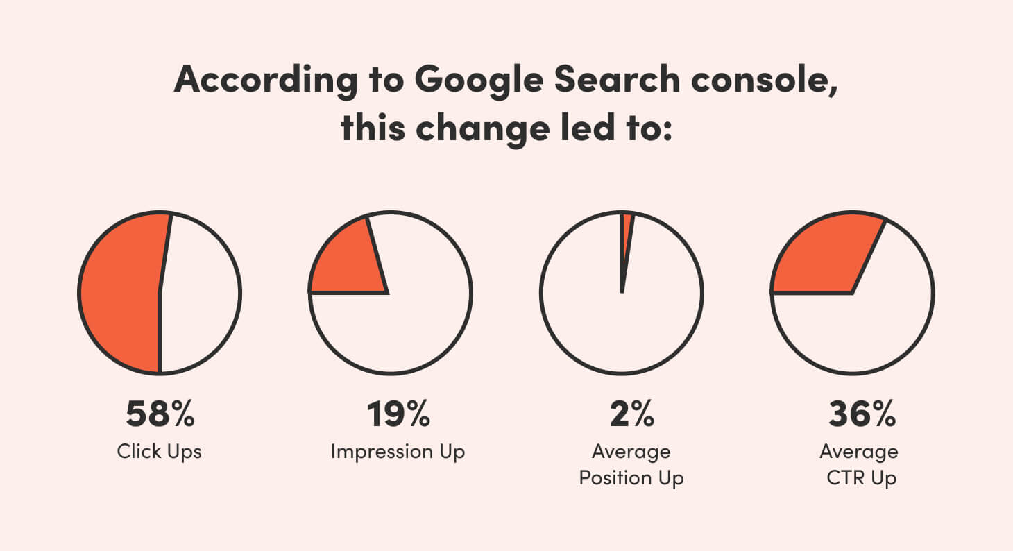 graphic showing engagement stats using pie charts to show percentage increases in clicks, impressions and more according to google search console when embedding video for seo