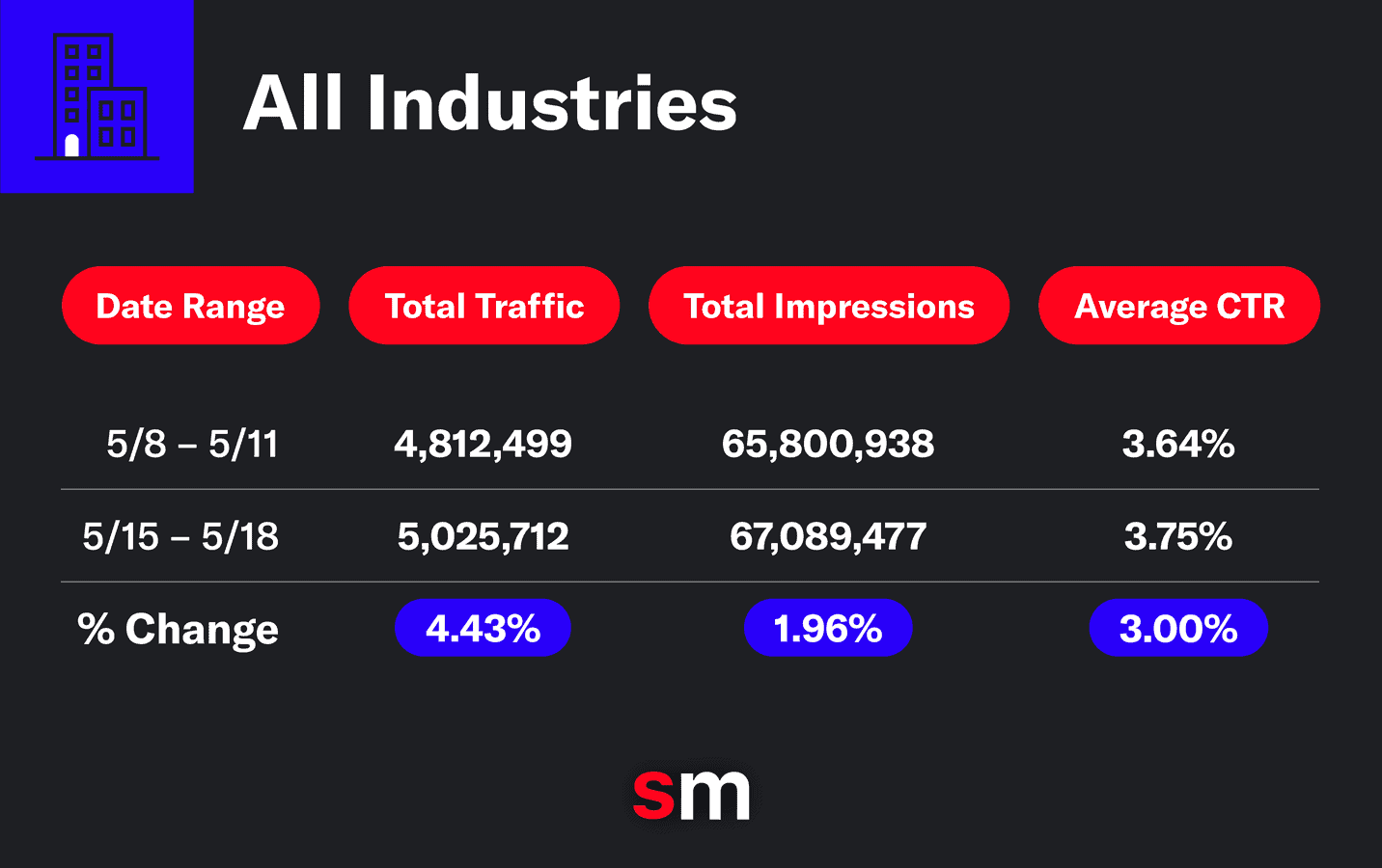 How Google’s AI-Powered Search Generative Experience (SGE) Will Impact SEO (and What to Do About It) 4 A graph showing the percentage change in traffic, impressions, and click-through rates since Google rolled out its Search Generative Experience (SGE)