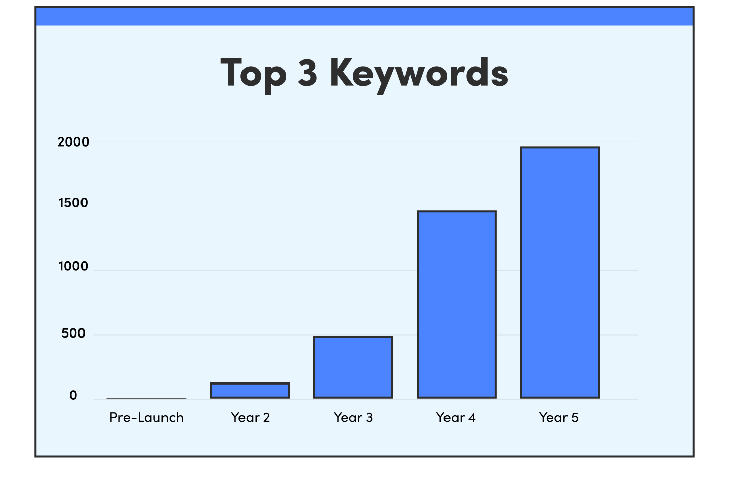University of San Diego PCE | SEO Content Strategy 9 USD PCE Keyword Bar Graph Results