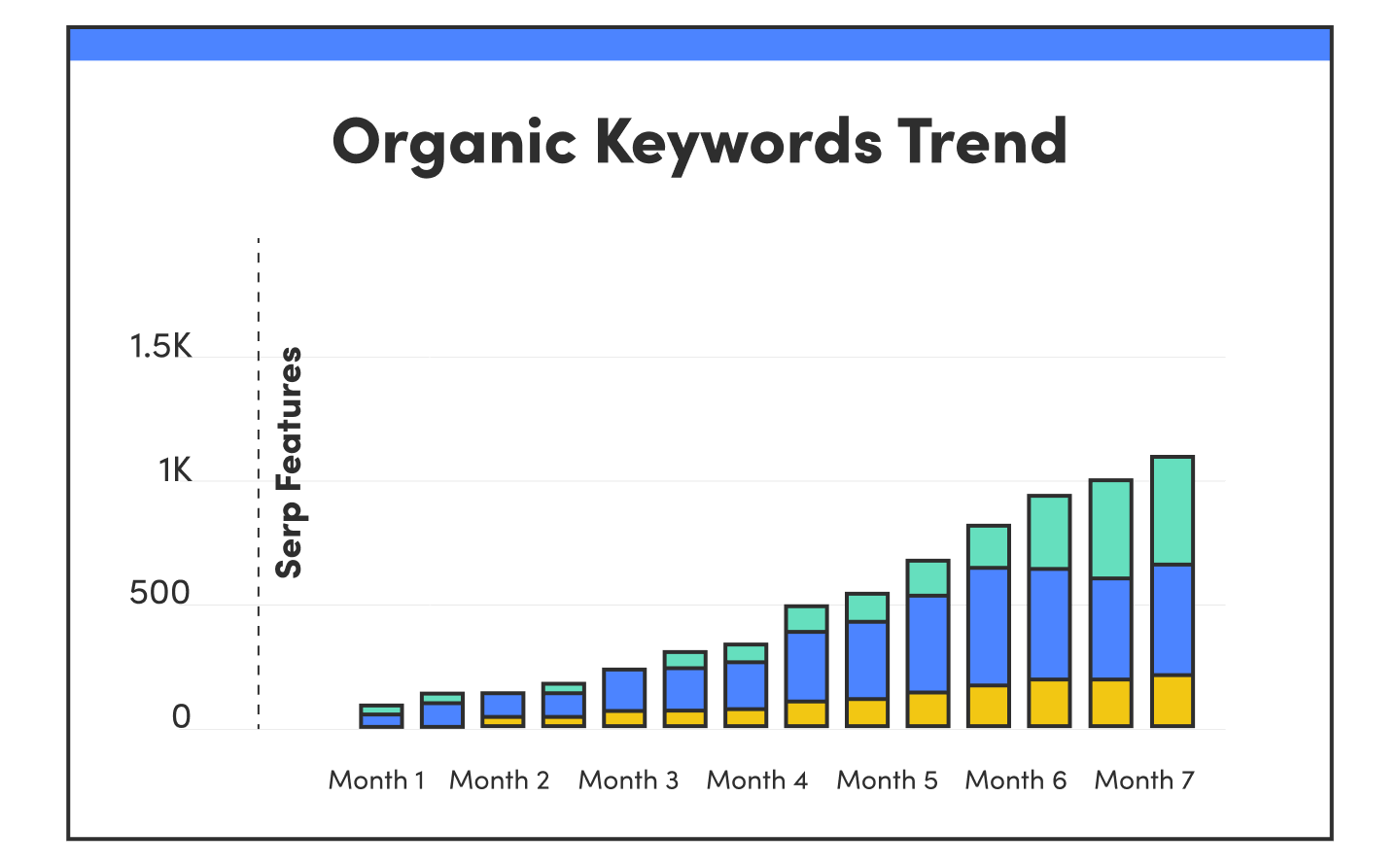 University of San Diego PCE | SEO Content Strategy 15 USD Serp Month Grpahic