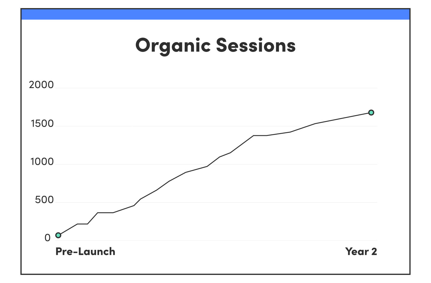 University of San Diego PCE | SEO Content Strategy 13 USD PCE Organic Sessions