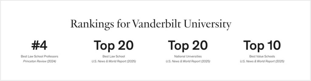 Rankings section from Vanderbilt University’s law page, showing Top 20 placements and #4 for law professors.