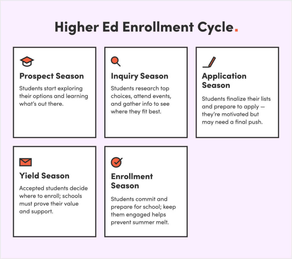 higher ed enrollment cycle