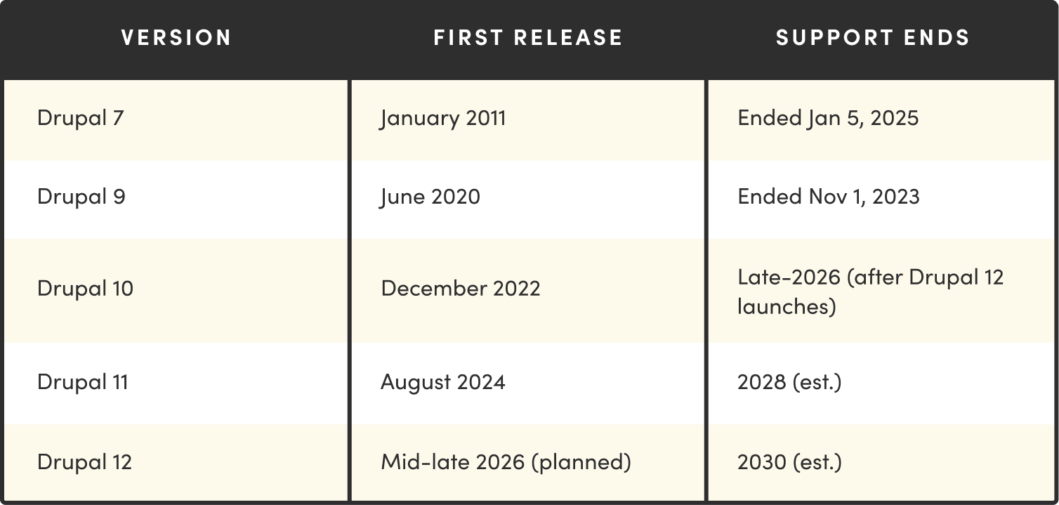 Drupal release cycle