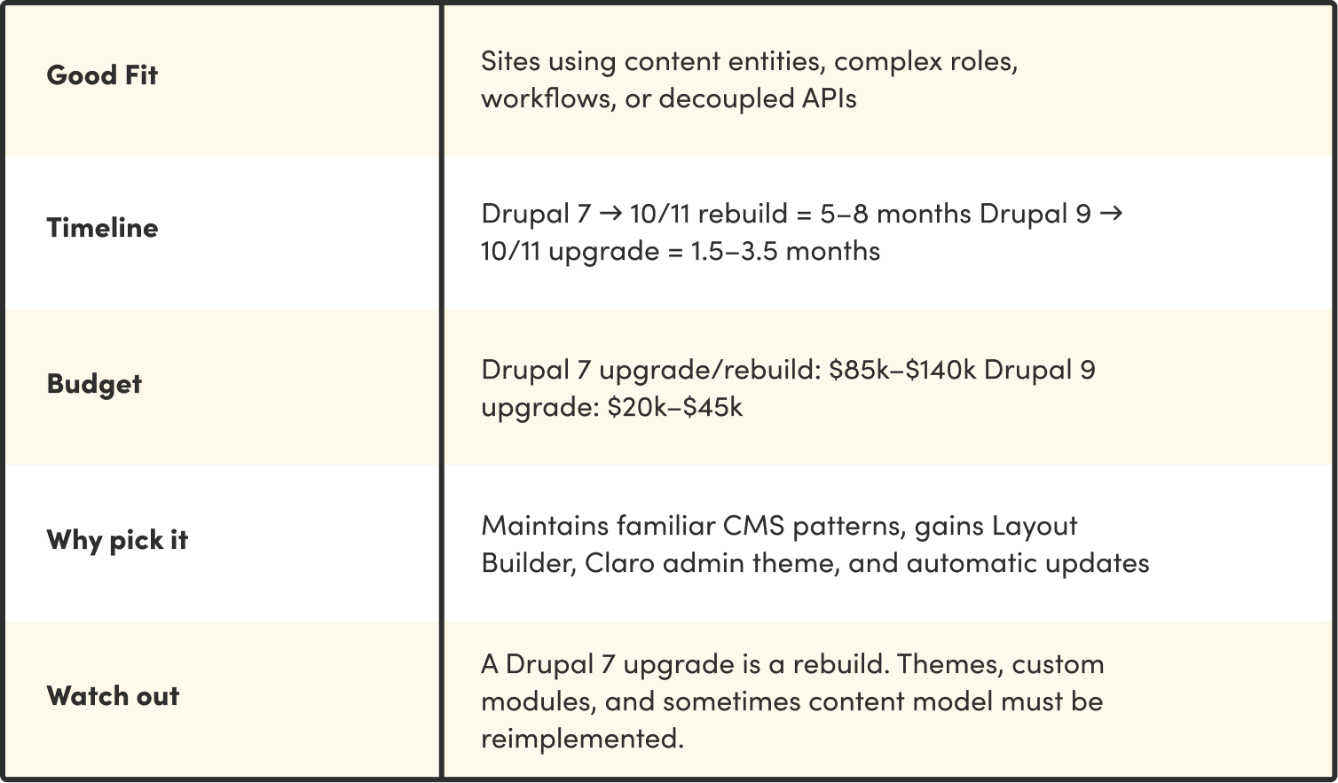 Upgrade inside drupal