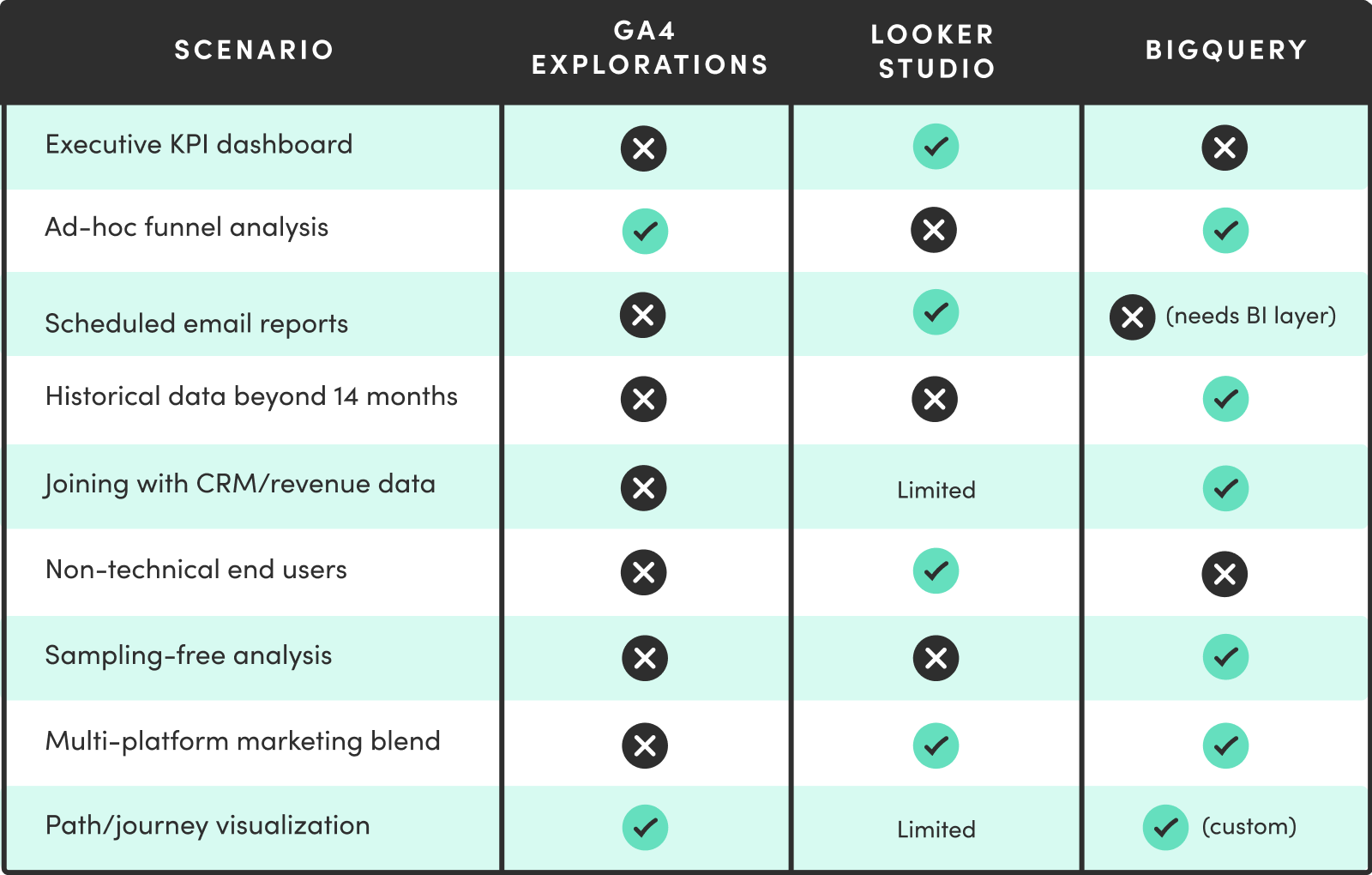 GA4 Explorations vs. Looker Studio vs. BigQuery: Choosing the Right Reporting Tool for Every Stakeholder 3 Comparison table of analytics tool capabilities across GA4, Looker Studio, and BigQuery.