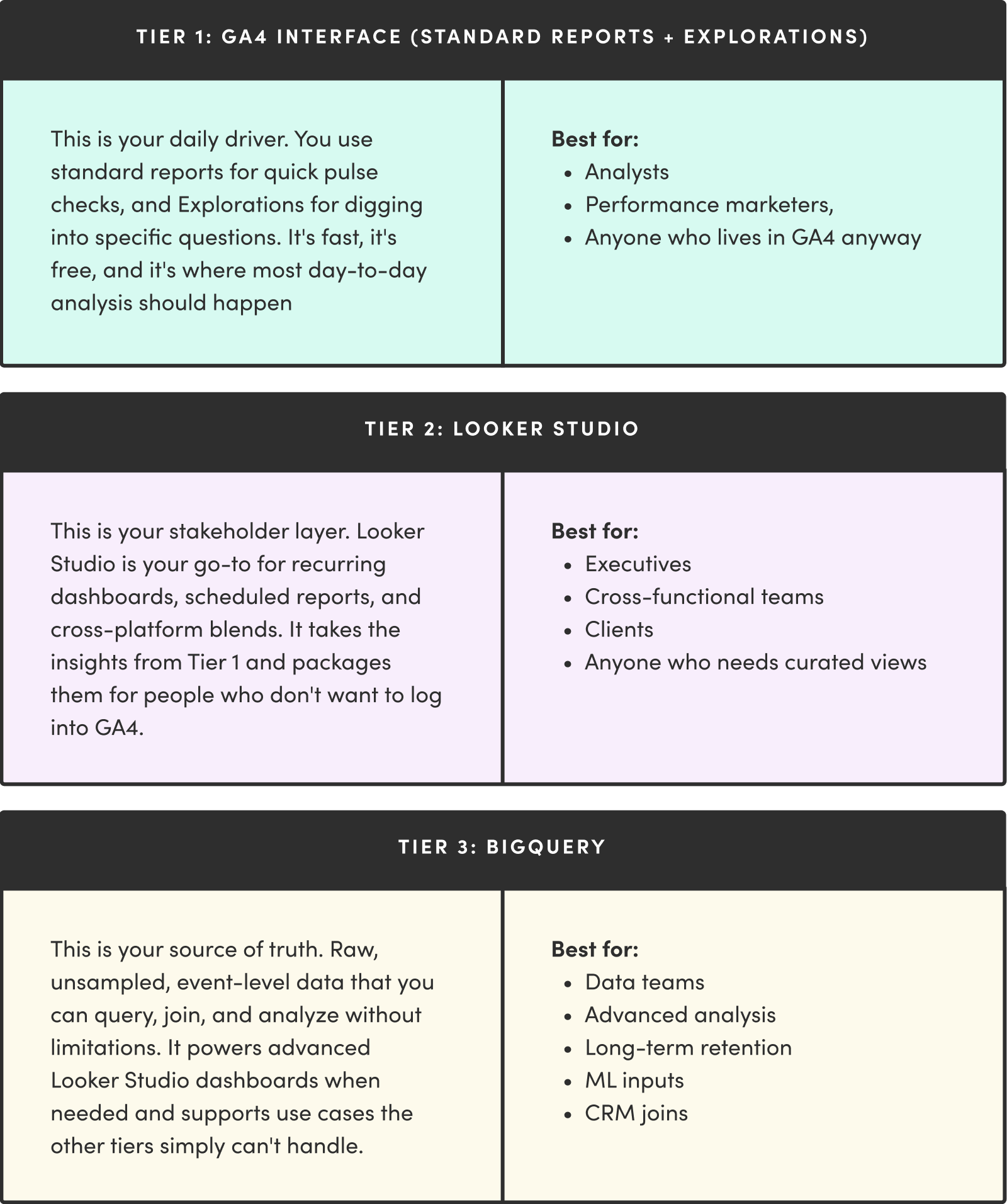 GA4 Explorations vs. Looker Studio vs. BigQuery: Choosing the Right Reporting Tool for Every Stakeholder 2 Infographic describing three tiers of Google Analytics tools: GA4 Interface, Looker Studio.