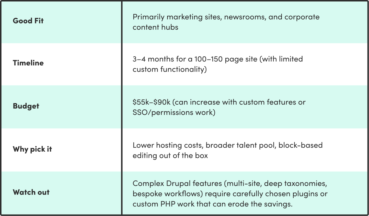 migrate to wordpress