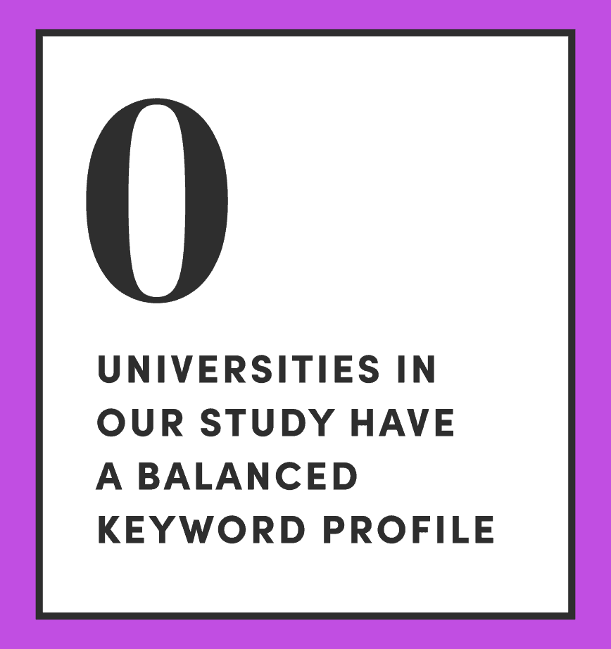 0 universities in our study have a balanced keyword profile