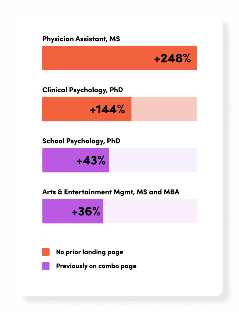 Higher Ed | Paid Search Landing Page Strategy 11 Bar chart showing enrollment growth percentages for four graduate programs, ranging from +36%.