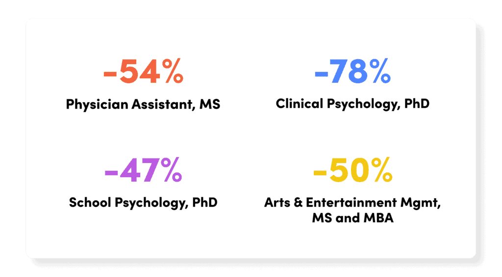 Higher Ed | Paid Search Landing Page Strategy 12 Percentage declines for four graduate degree programs: Physician Assistant MS down 54%, Clinical.