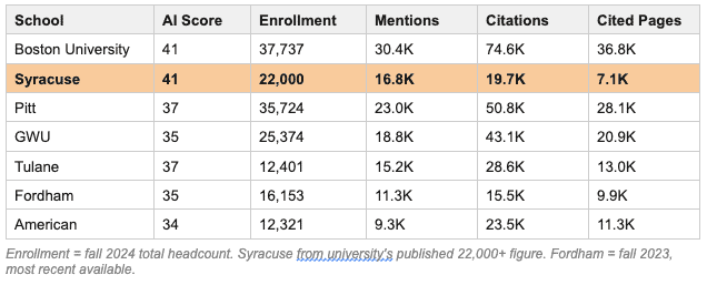 Syracuse AI Search Visibility Raw Data