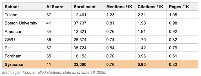 Syracuse AI Visibility Enrollment Adjusted