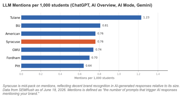 Syracuse University AI Search Visibility LLM Mentions