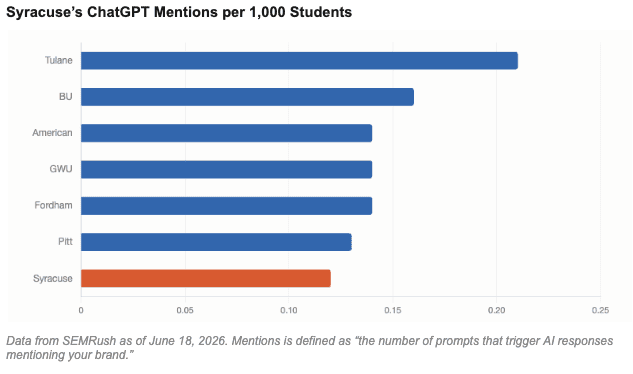 Syracuse University AI Visibility LLM ChatGPT Mentions