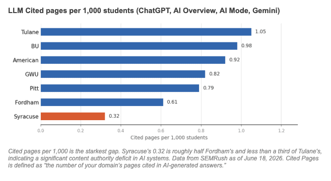 Syracuse University AI Visibility LLM Citated Pages