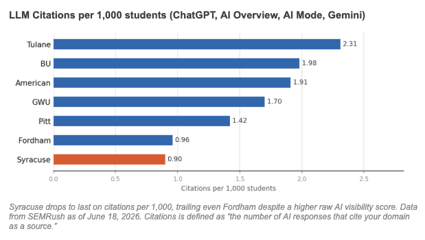 Syracuse University AI Visibility LLM Citations