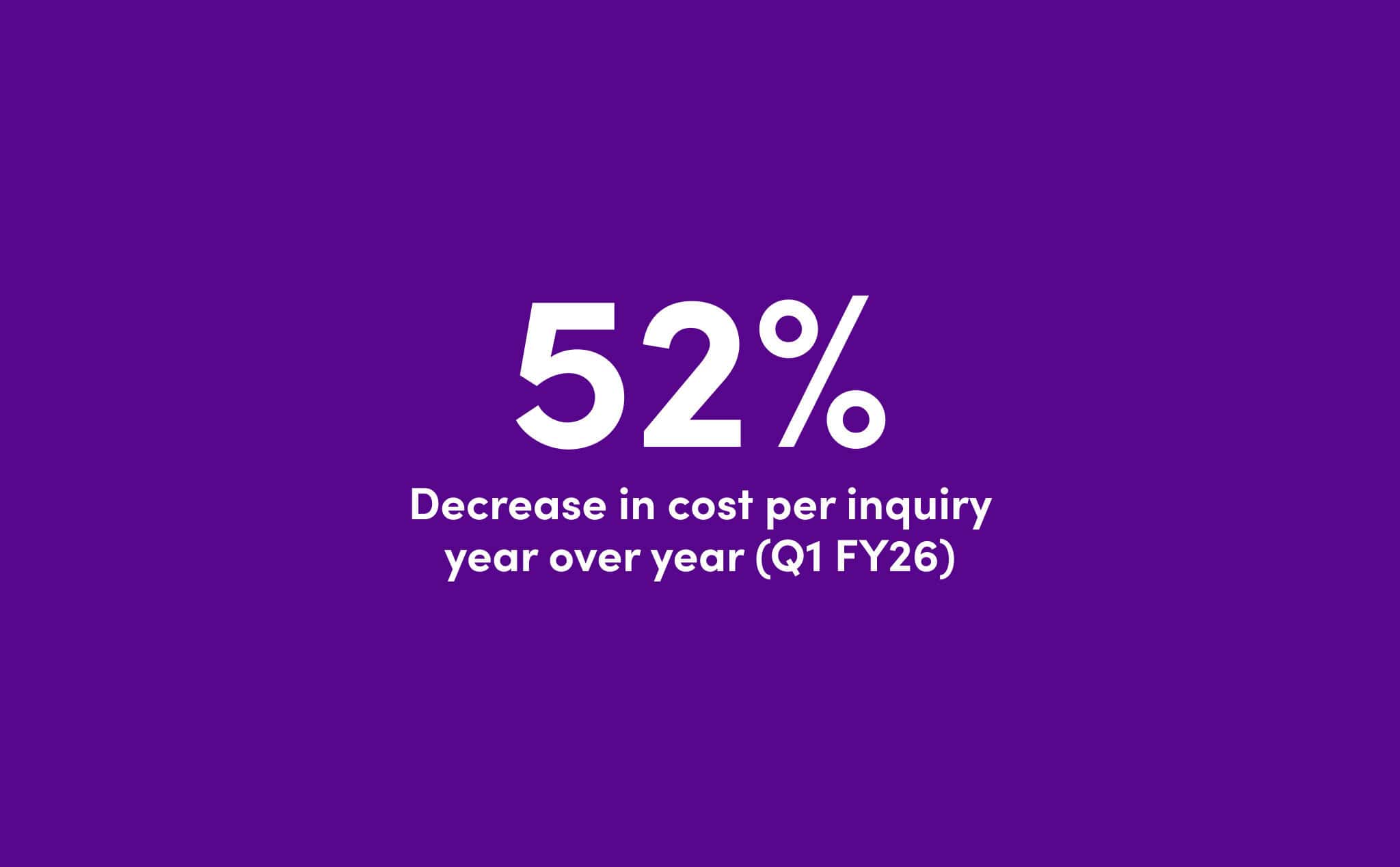 52% decrease in cost per inquiry year over year for Q1 FY26.
